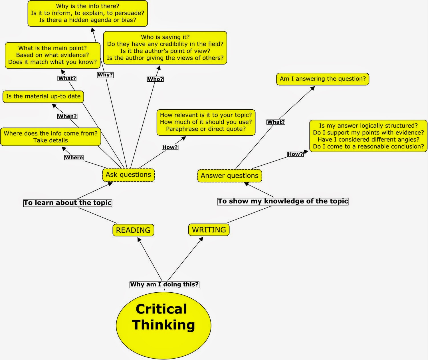 Discuss the concept of critical thinking